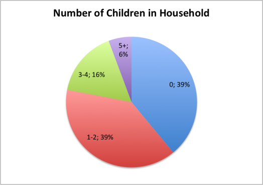 NumberofChildren