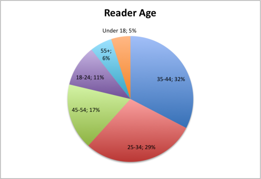 Reader Age